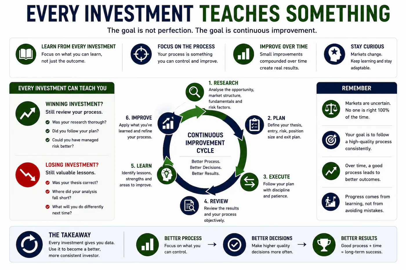 Illustration showing a continuous improvement cycle where investors research, plan, review, learn and refine their investment process over time.