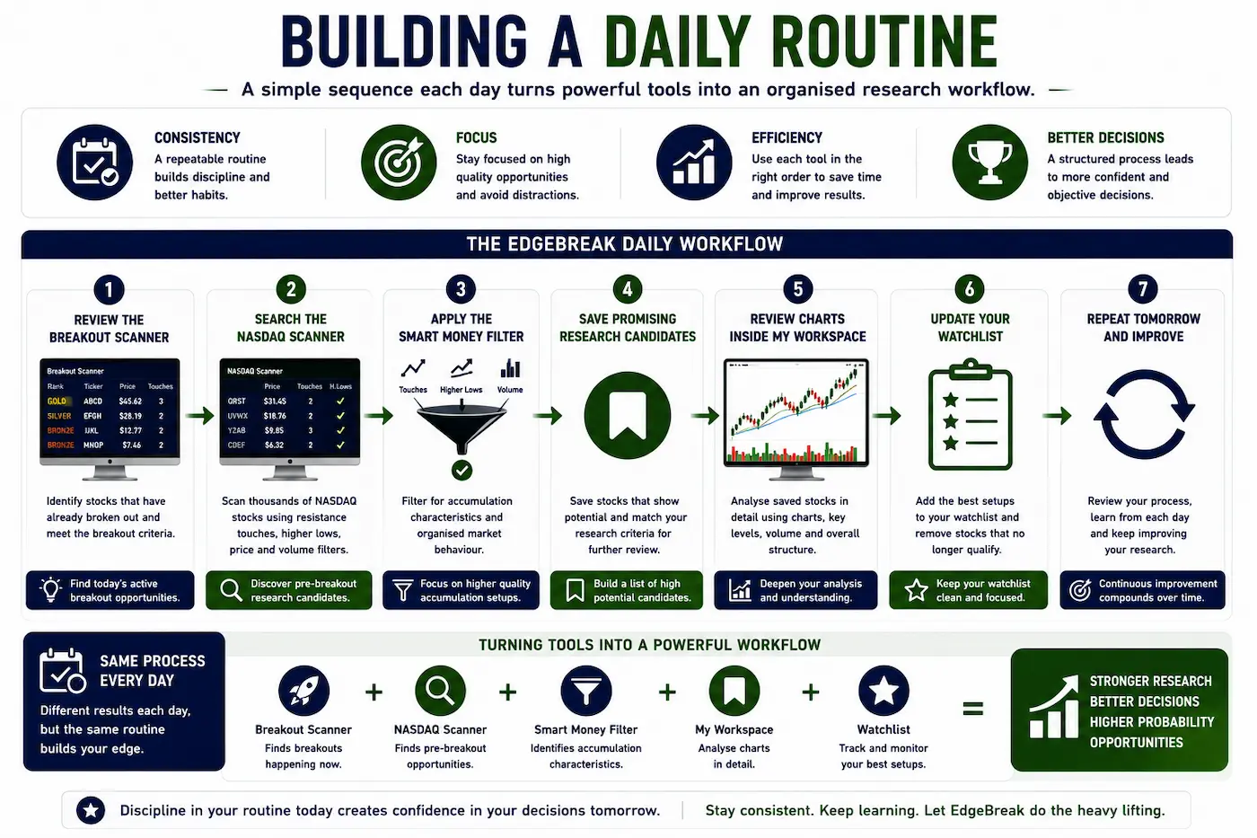 EdgeBreak daily workflow showing a structured research routine using the Breakout Scanner, NASDAQ Scanner, Smart Money Filter, My Workspace and Watchlist to build a consistent daily research process.