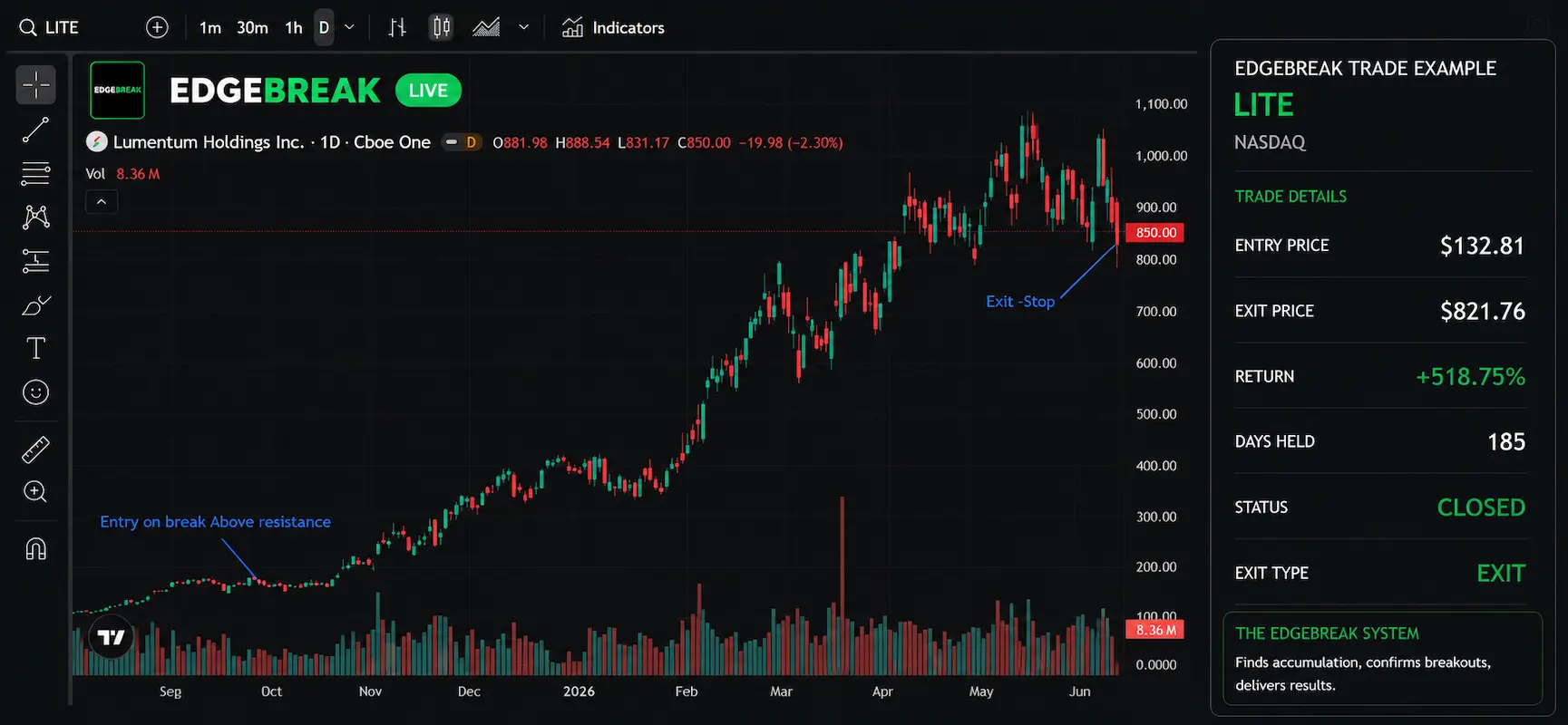 LITE Trade Example Exit