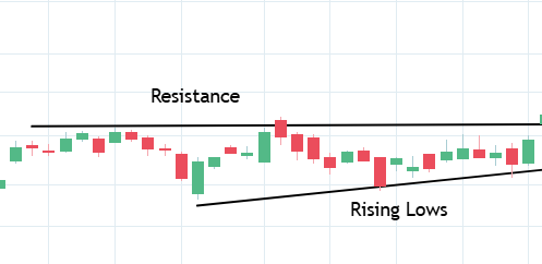 Diagram showing resistance, higher lows and price compression