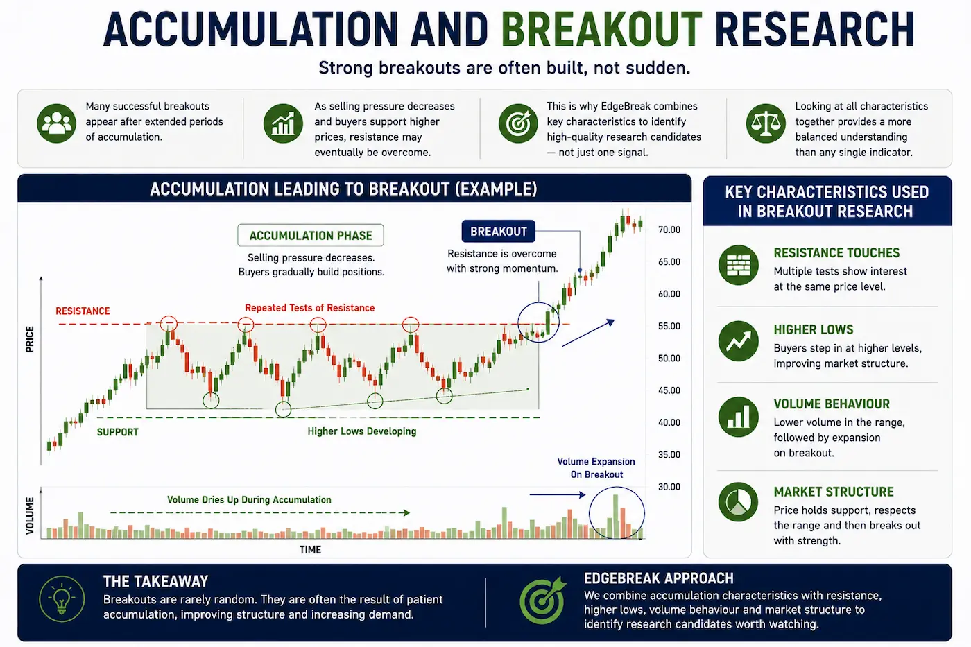 Illustration showing an accumulation trading range developing into a breakout, highlighting higher lows, repeated resistance tests and increasing volume.