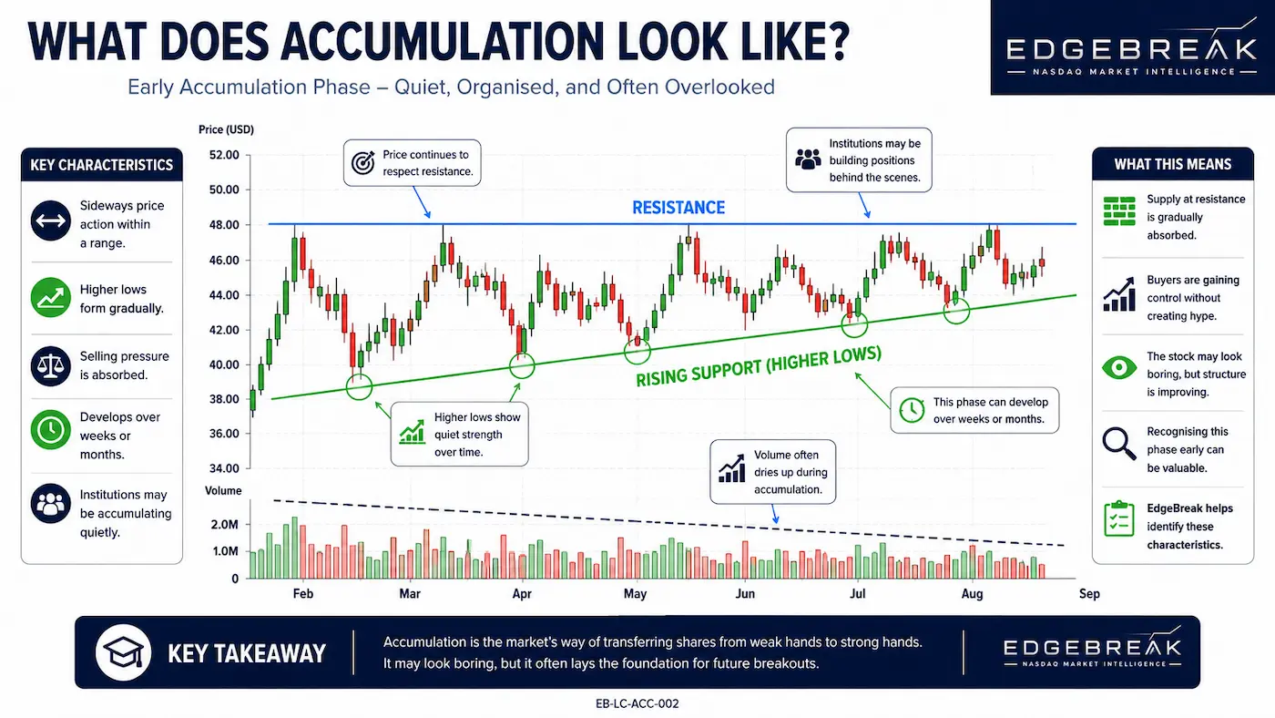 Early accumulation phase showing a stock trading within a defined range while gradually developing higher lows beneath resistance.