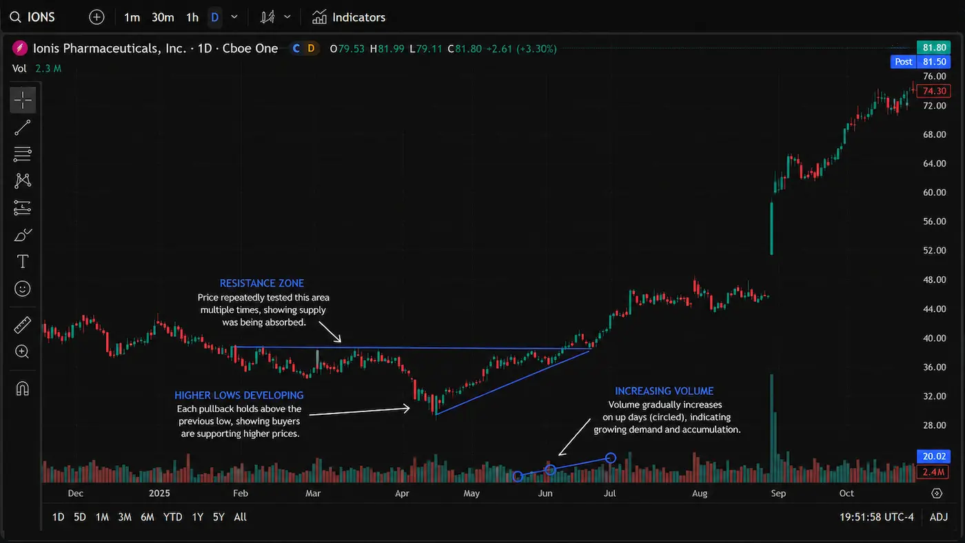 Real historical chart showing an accumulation phase with repeated resistance tests, developing higher lows and gradually increasing volume before a breakout.