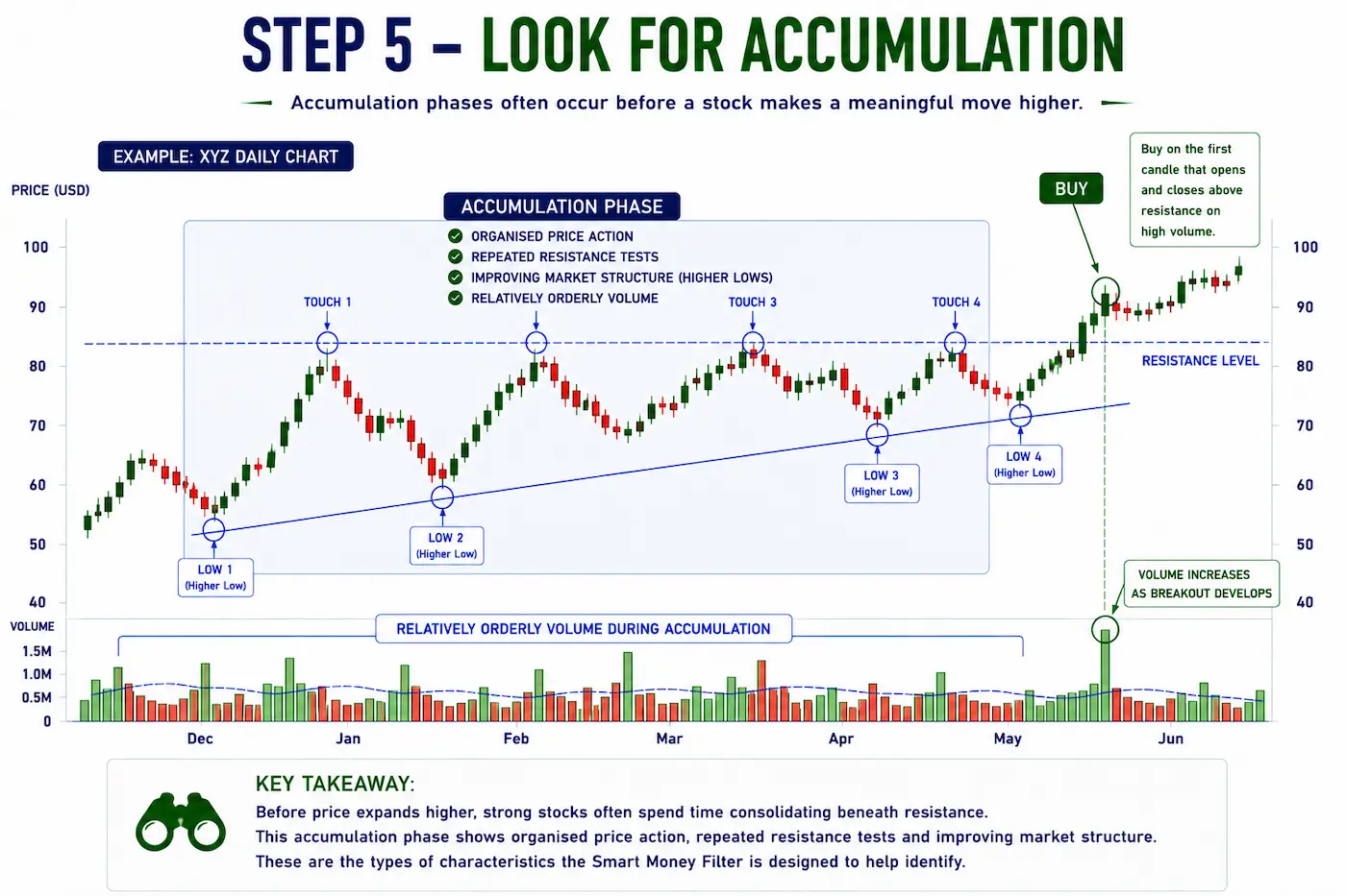Annotated stock chart highlighting an accumulation phase with repeated resistance tests, higher lows, organised price action and steady volume before a high-volume breakout.