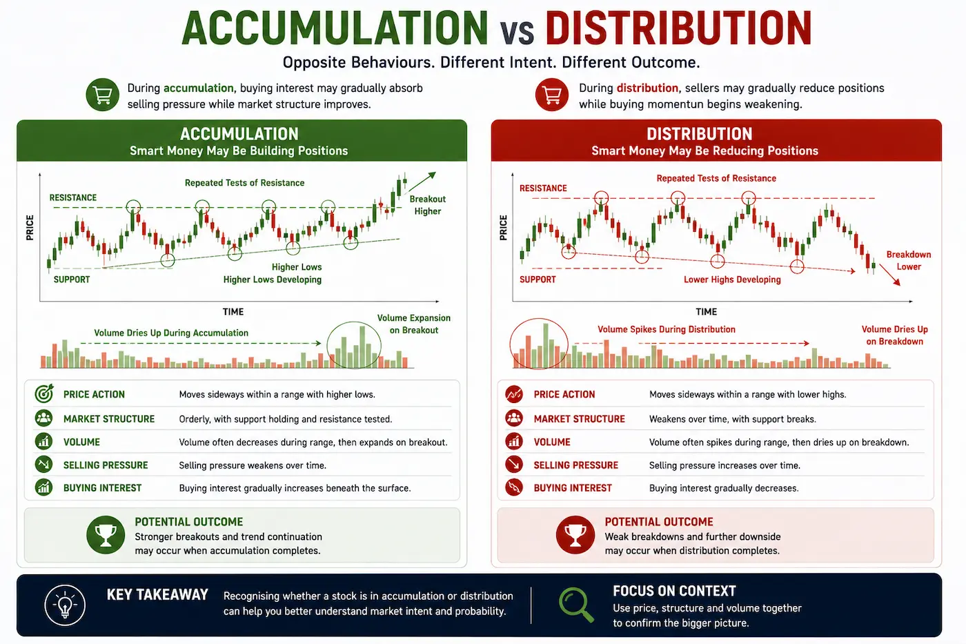 Comparison chart showing the differences between accumulation and distribution market behaviour, including price structure, volume and buying versus selling pressure.
