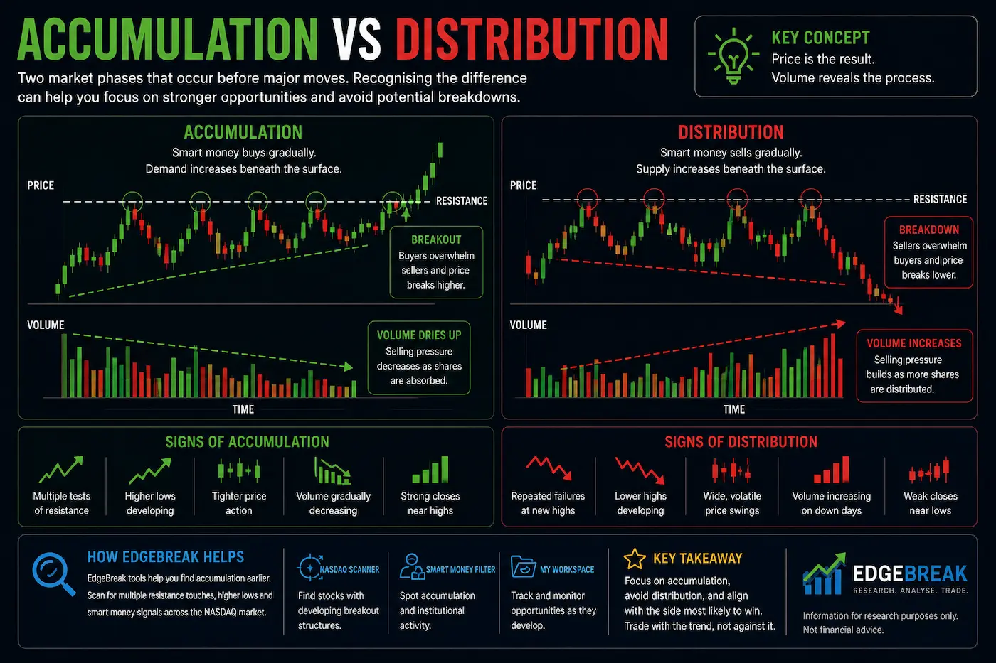 Accumulation vs Distribution