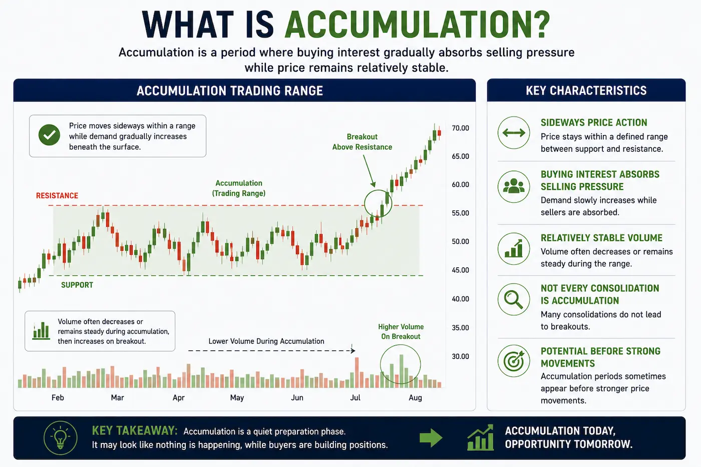 Illustration of an accumulation trading range showing price moving sideways as buying interest gradually absorbs selling pressure before a potential breakout.