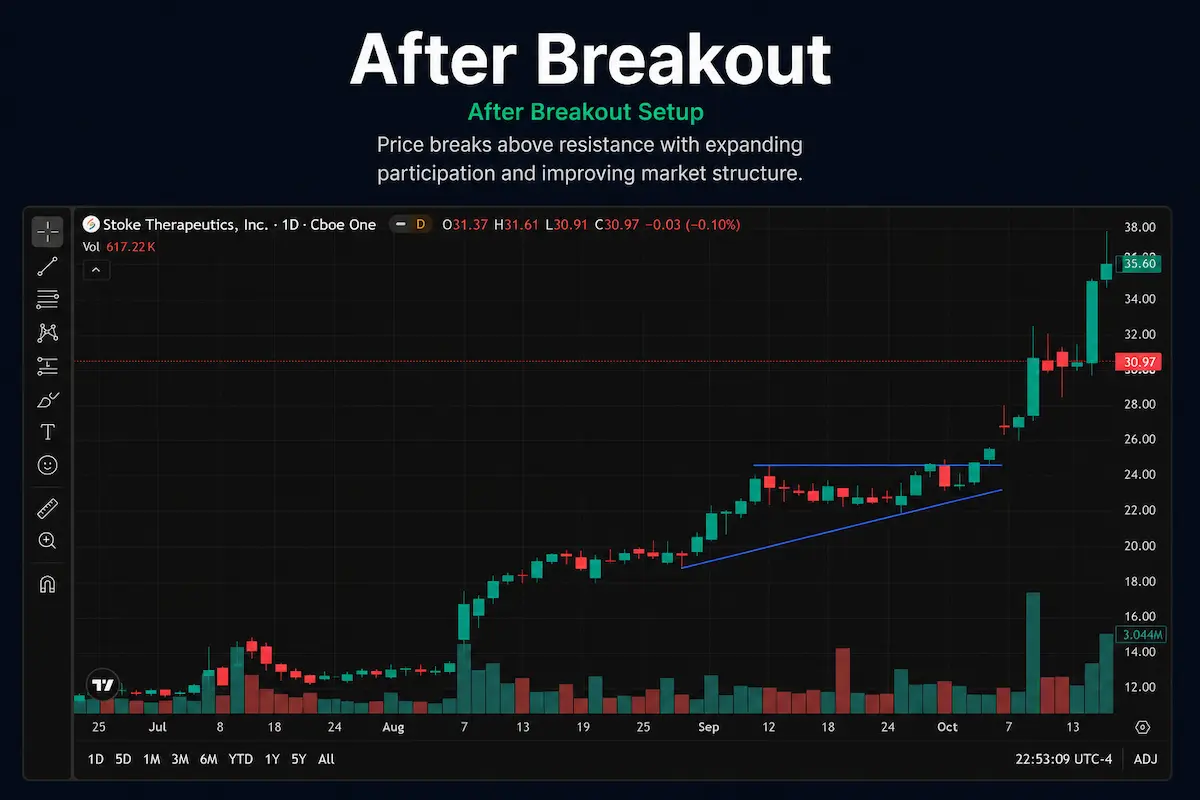 After Breakout Setup