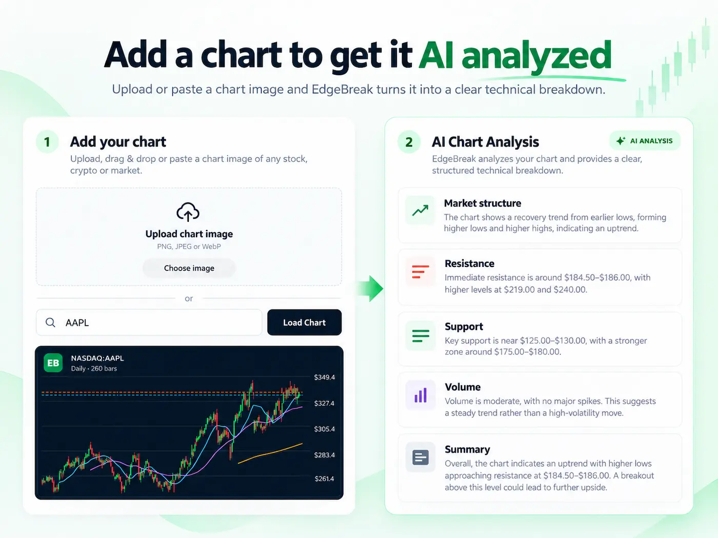 EdgeBreak Chart AI analysis dashboard showing structured chart analysis