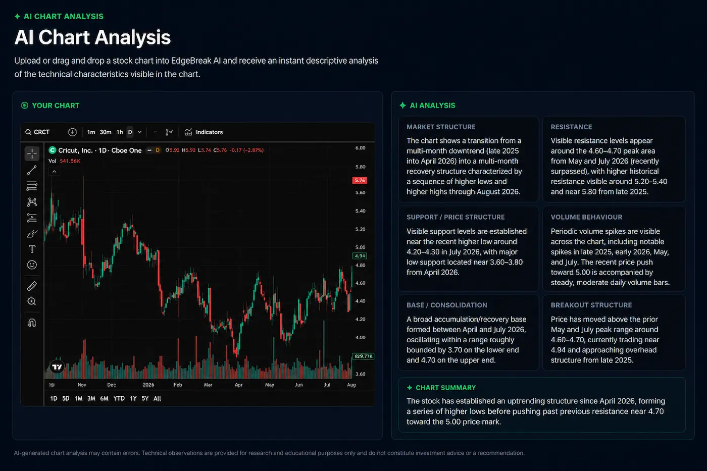 EdgeBreak AI chart analysis showing technical analysis of a NASDAQ stock chart