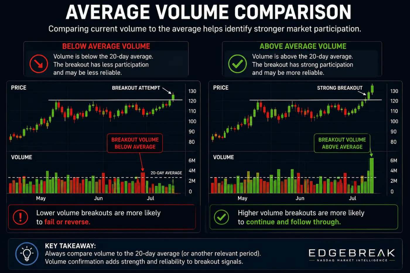 Comparison of below-average and above-average trading volume during breakout attempts, illustrating how higher volume reflects stronger market participation.