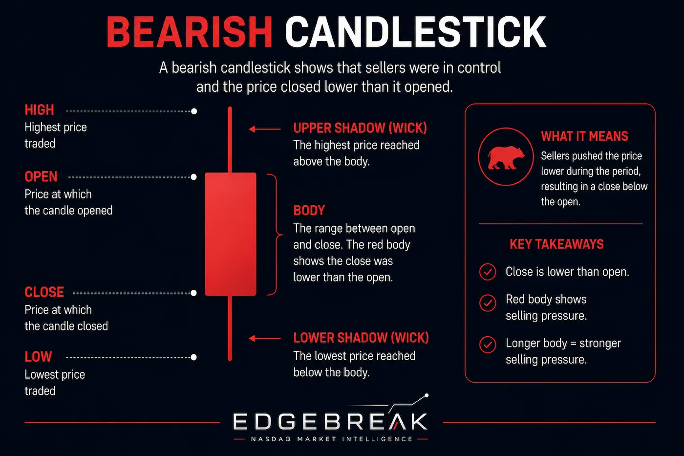 Bearish candlestick showing the open, close, high, low, body and upper and lower shadows.