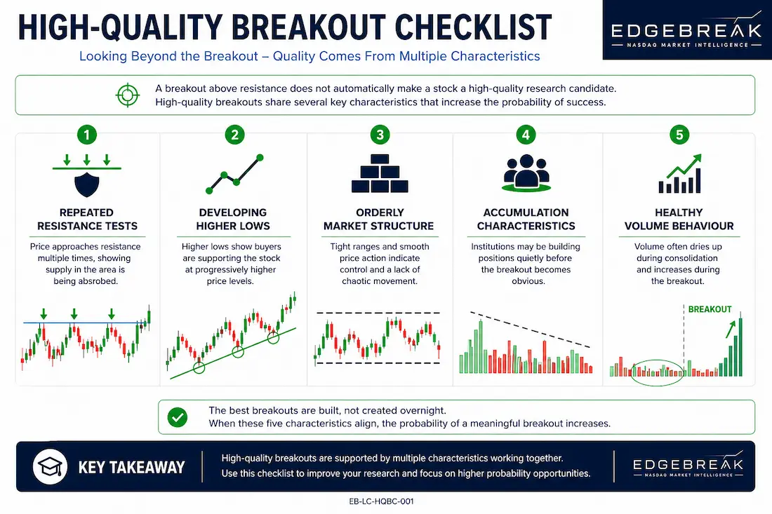 Checklist showing resistance, higher lows, trend, accumulation and volume.