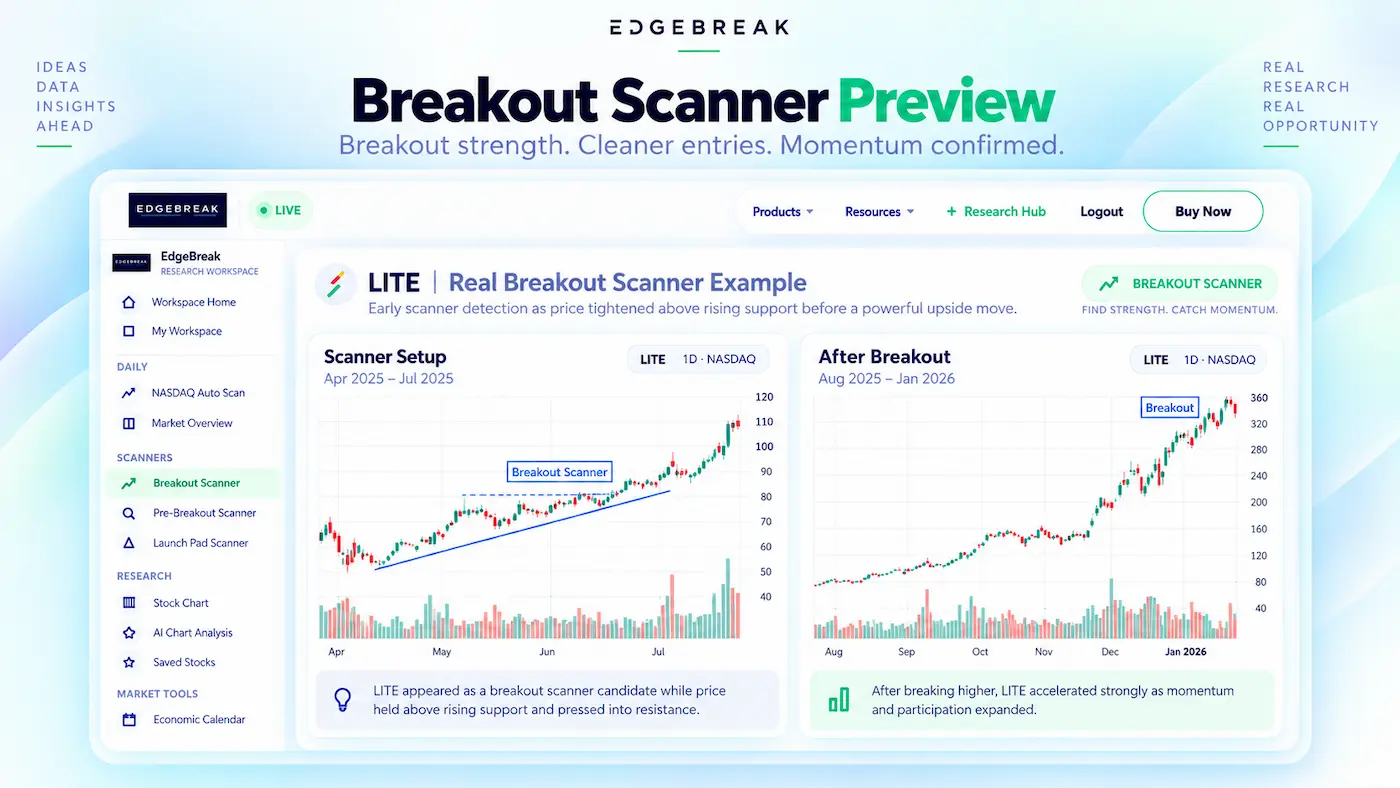 Historical EdgeBreak Breakout Scanner example showing NASDAQ stock LITE around a breakout setup before a later move higher