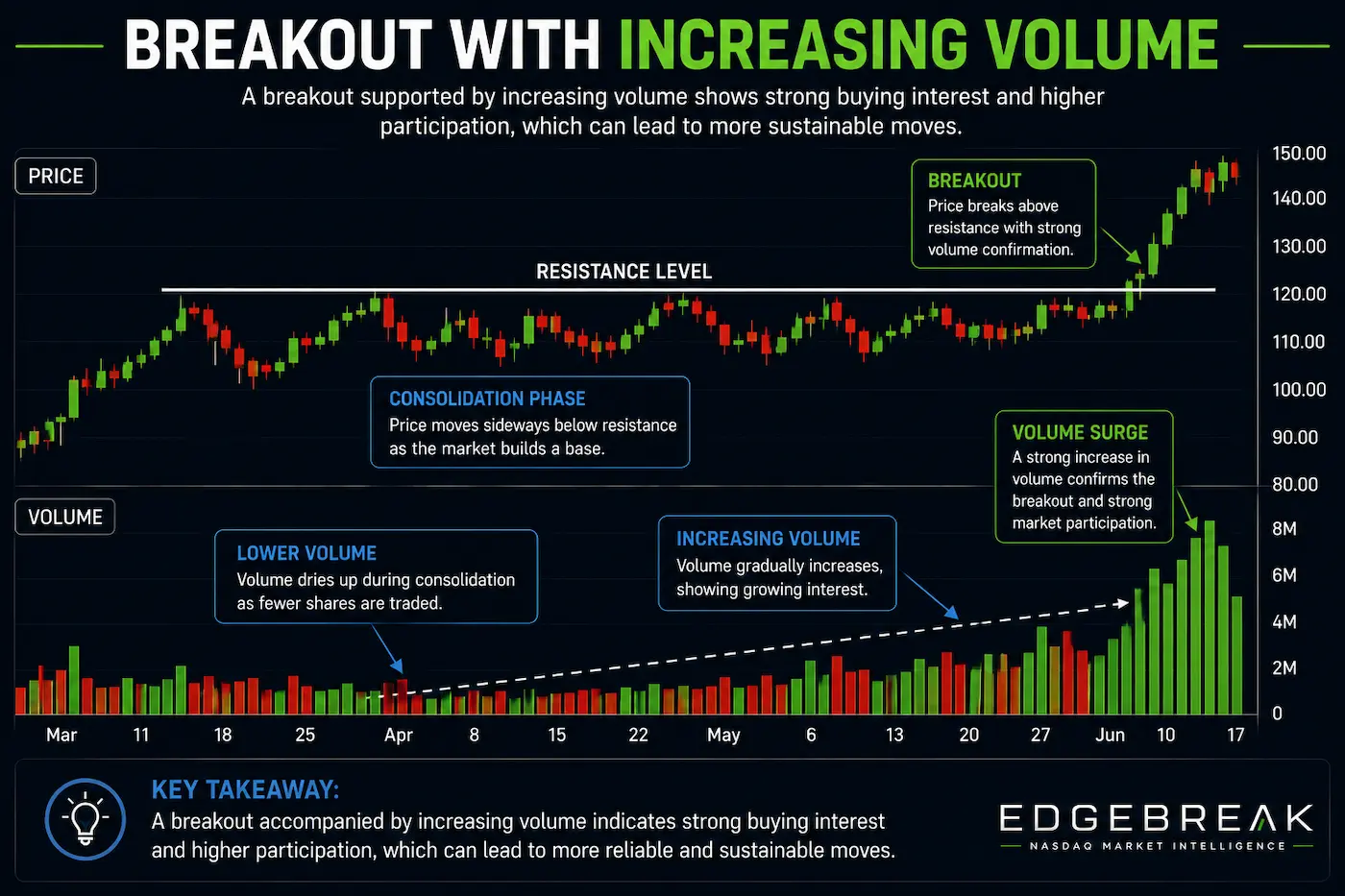 Stock chart showing a breakout above resistance accompanied by increasing trading volume, illustrating strong market participation.
