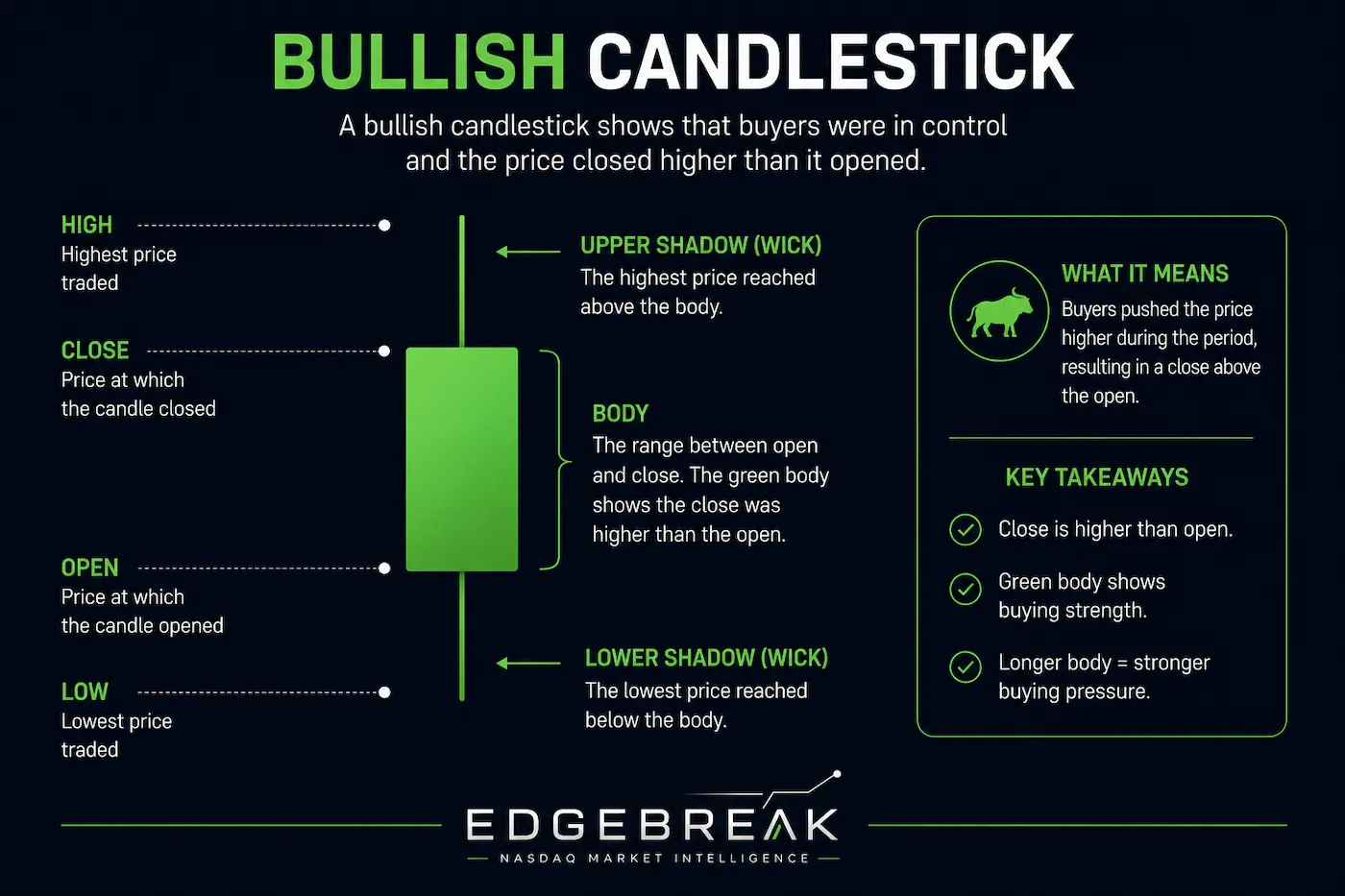 Bullish candlestick showing the open, close, high, low, body and upper and lower shadows.