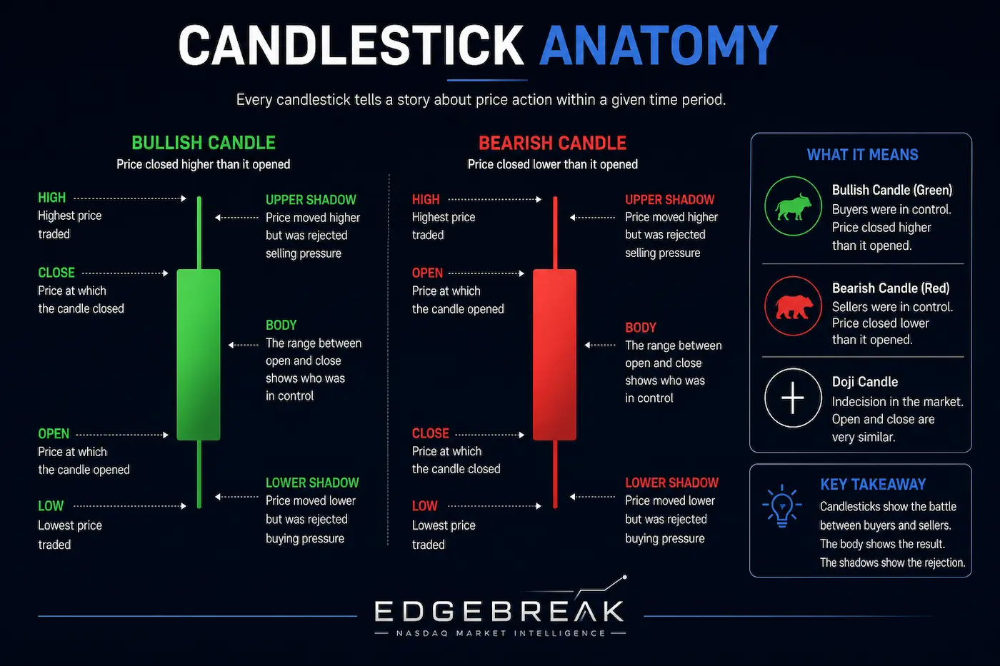 Bullish and bearish candlestick anatomy showing the open, high, low, close, body and upper and lower shadows.