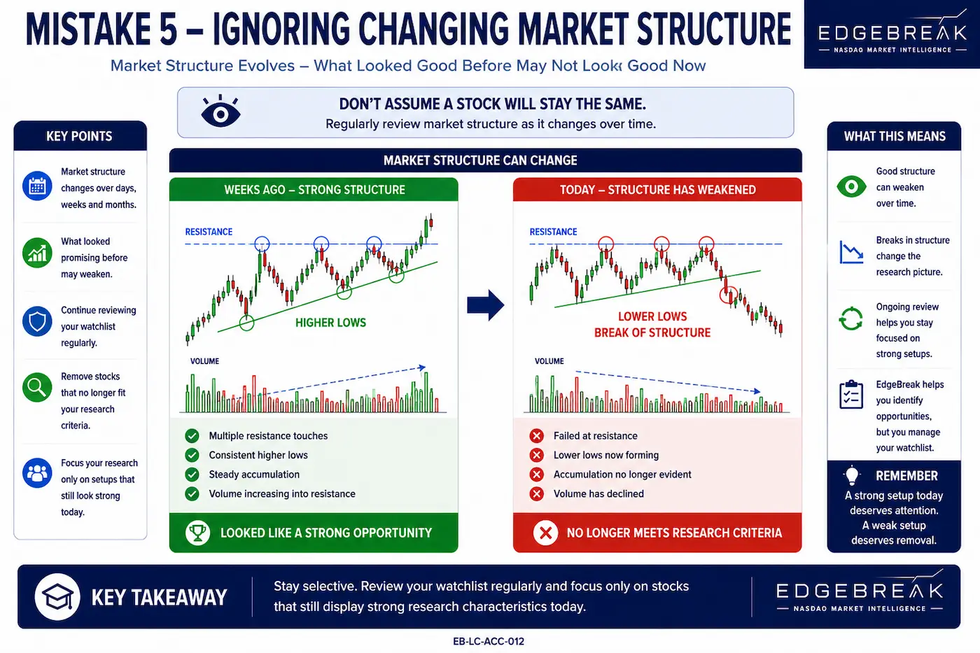 Comparison showing how market structure can change over time, with a stock transitioning from organised accumulation to weakening price action and lower lows.