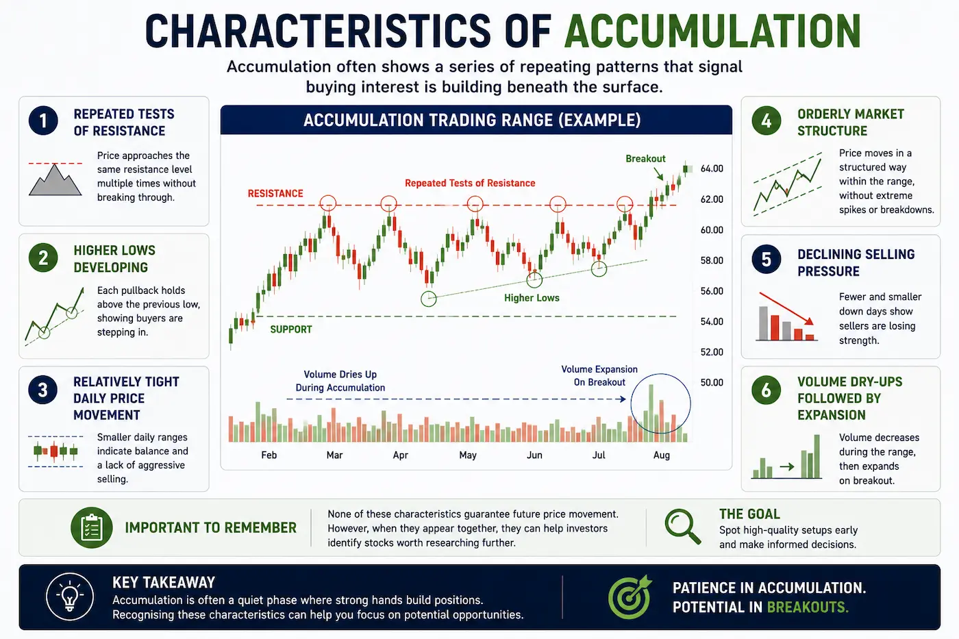 Illustration showing the common characteristics of accumulation, including repeated resistance tests, higher lows, declining selling pressure and volume dry-ups.