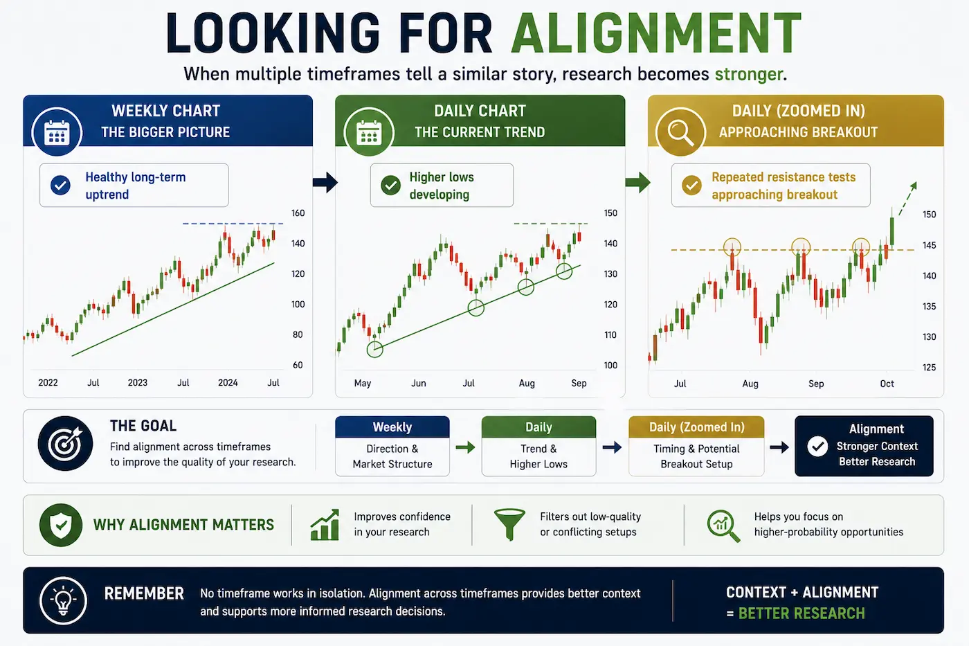 Diagram showing alignment between weekly and daily charts, illustrating how multiple timeframes work together to provide stronger market context.
