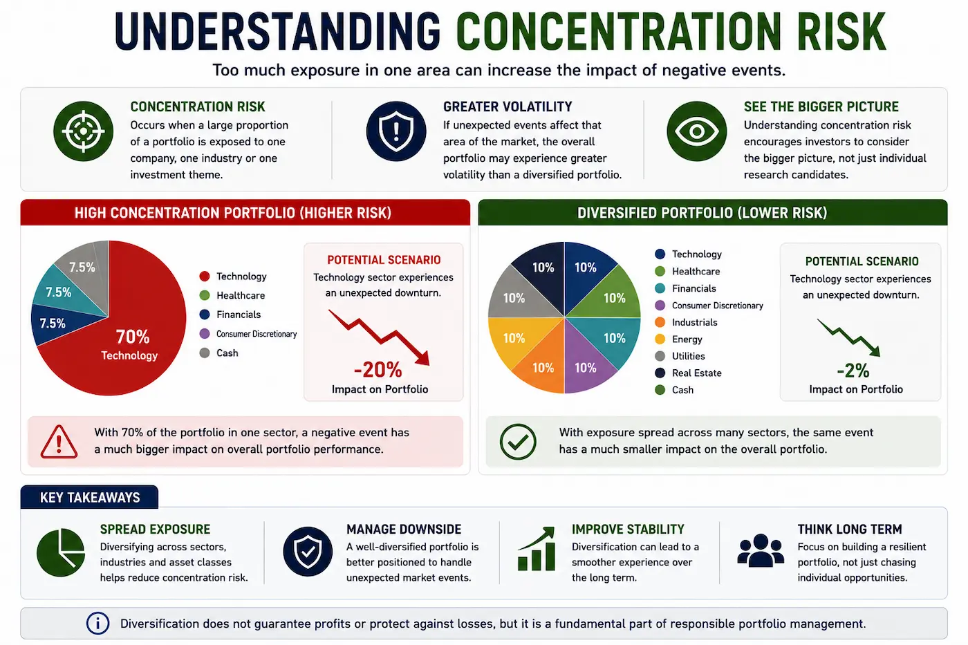 Illustration comparing a highly concentrated portfolio with a diversified portfolio, demonstrating how concentration risk can increase volatility when one company or sector experiences unexpected events.