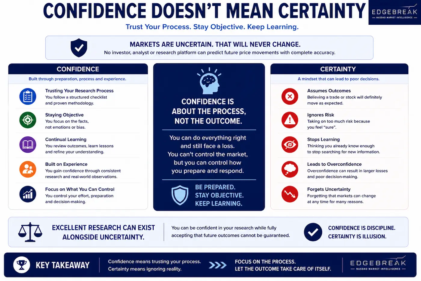 Educational infographic comparing confidence and certainty, showing that confidence is built through preparation, disciplined research and continual learning rather than predicting market outcomes.