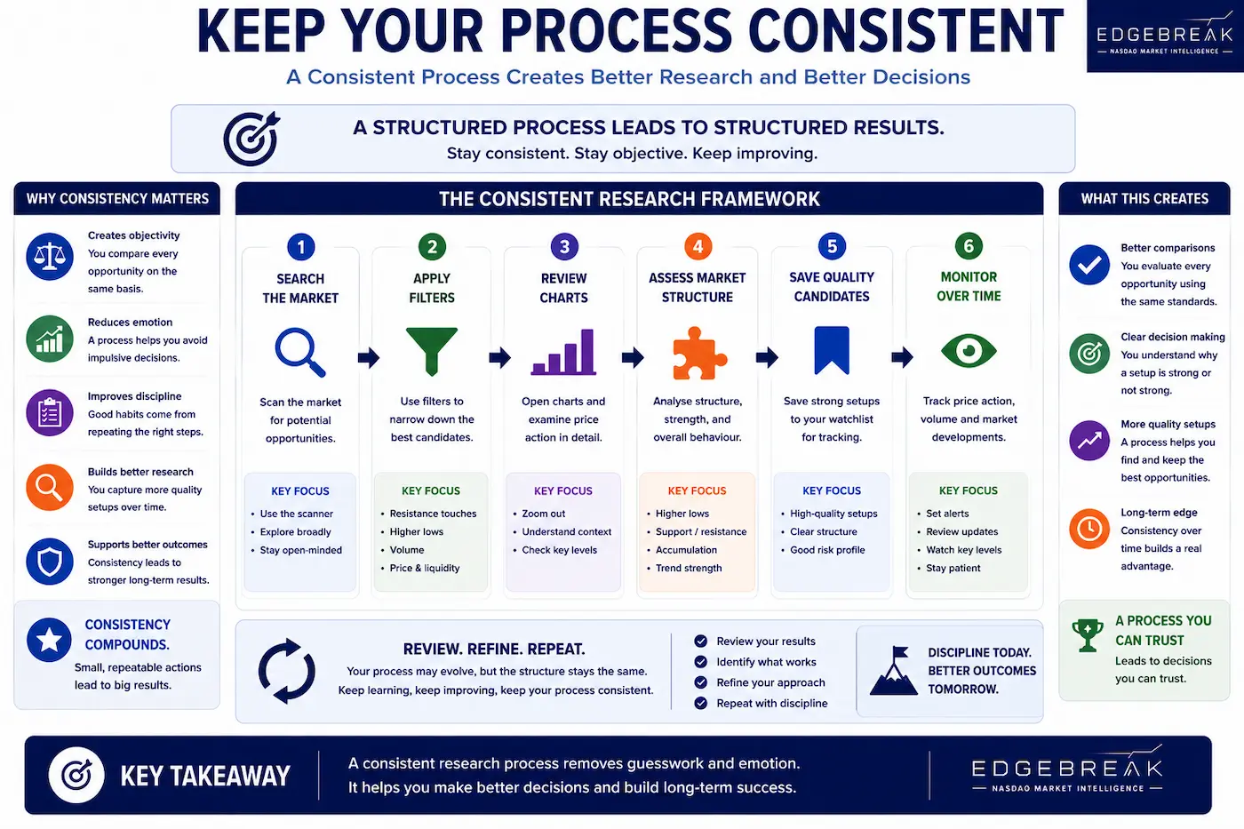 EdgeBreak research framework illustrating a consistent six-step process for researching and monitoring breakout opportunities.