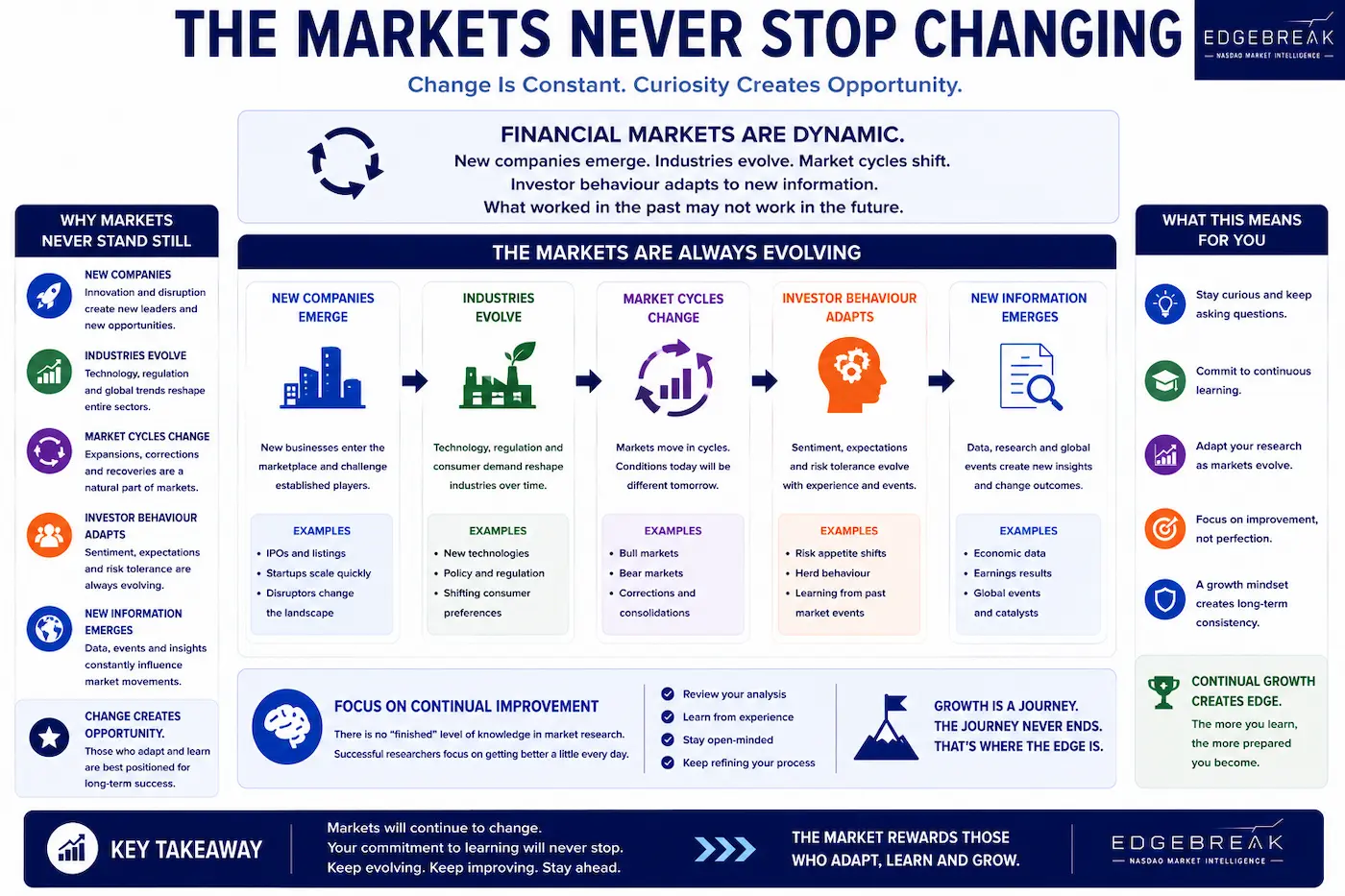 Educational infographic illustrating how financial markets continue evolving over time and why continual learning is an important part of the research process.