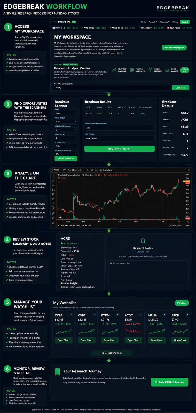 EdgeBreak Daily Research Workflow showing a structured process for scanning the market, analysing charts, recording observations and maintaining a personal research watchlist.