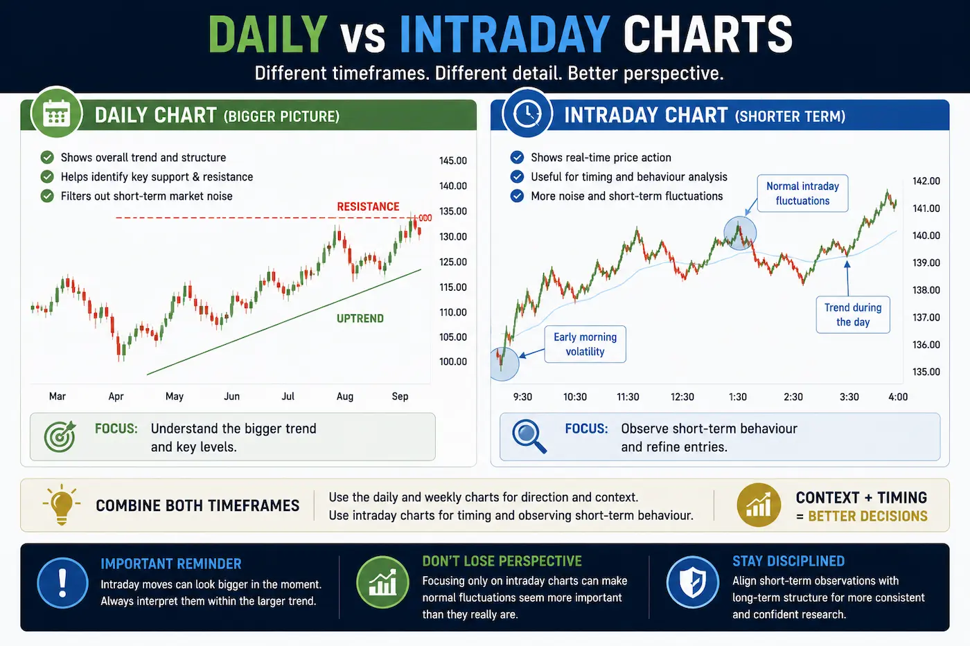 Comparison of daily and intraday stock charts showing how each timeframe provides different insights into market structure and price behaviour.