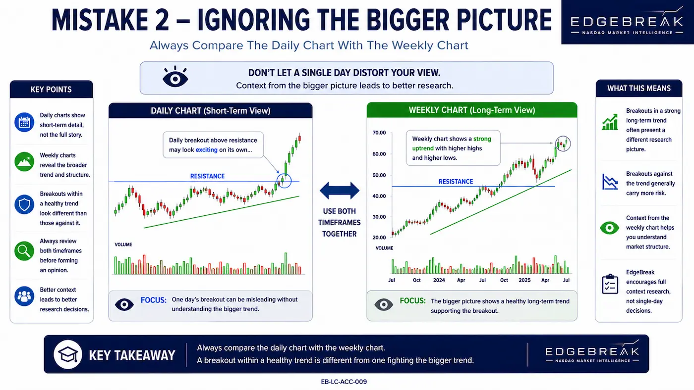 Comparison of daily and weekly stock charts showing how the broader trend provides important context for researching breakout opportunities.