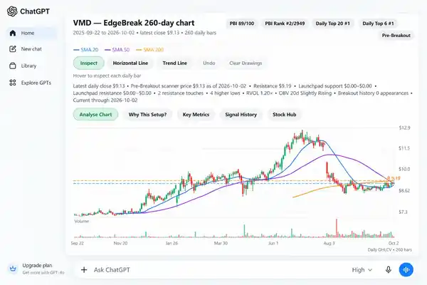 Branded EdgeBreak 260-day stock chart displayed inside ChatGPT
