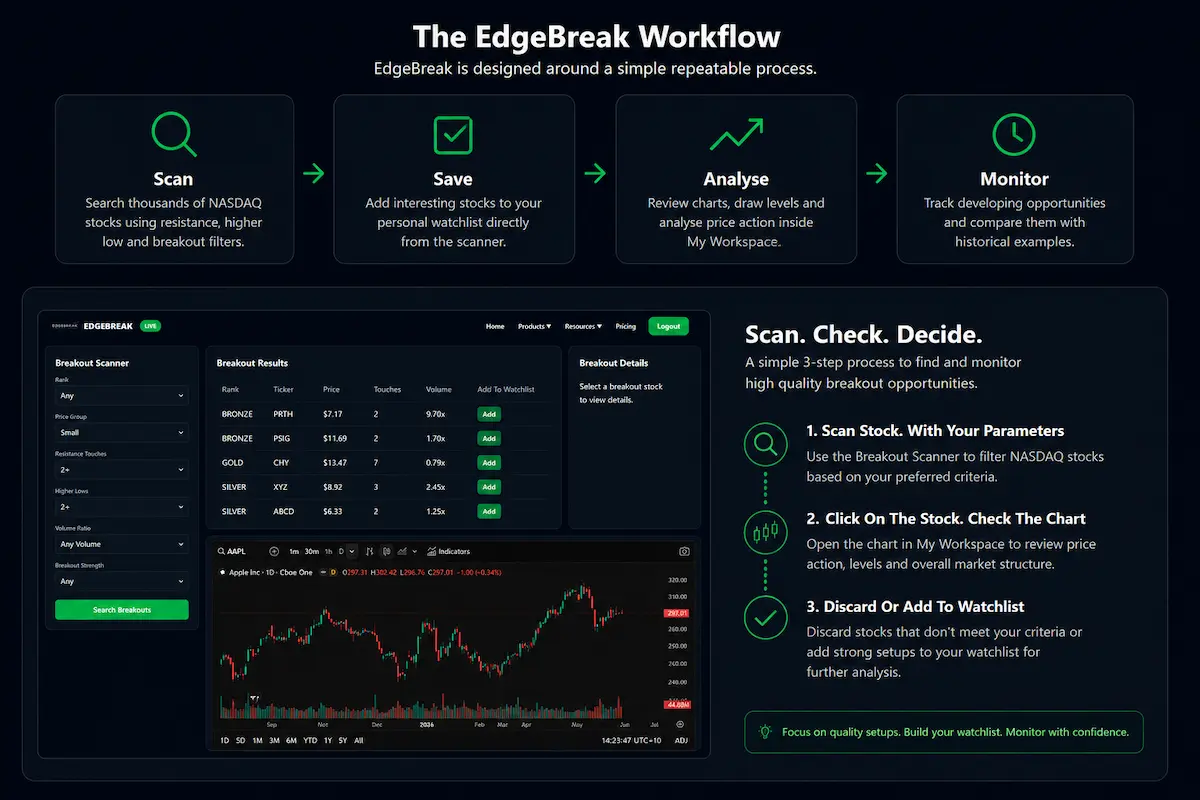 EdgeBreak NASDAQ Scanner