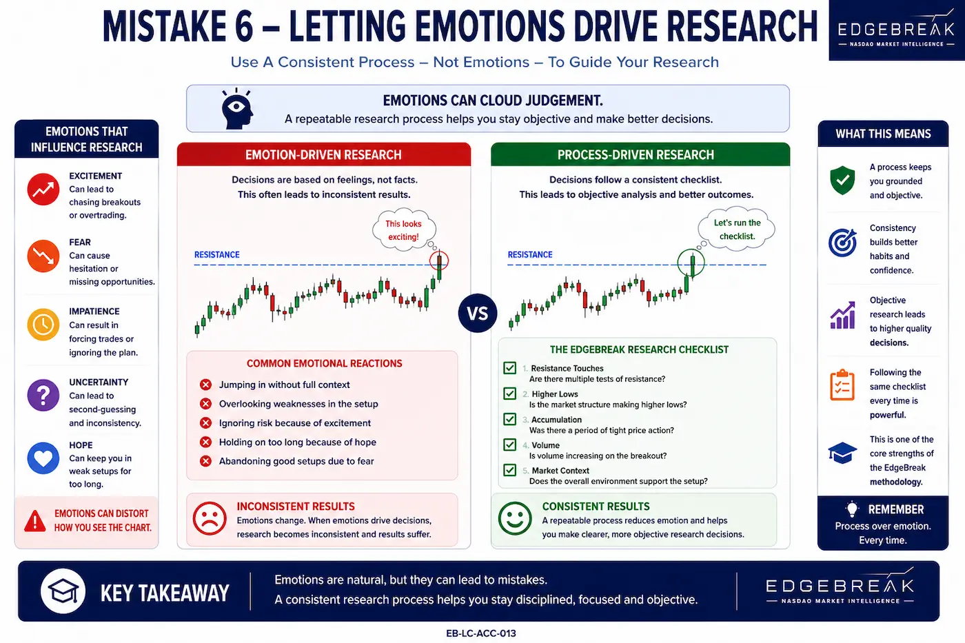 Comparison between emotion-driven and process-driven market research, highlighting the importance of following a consistent research checklist.