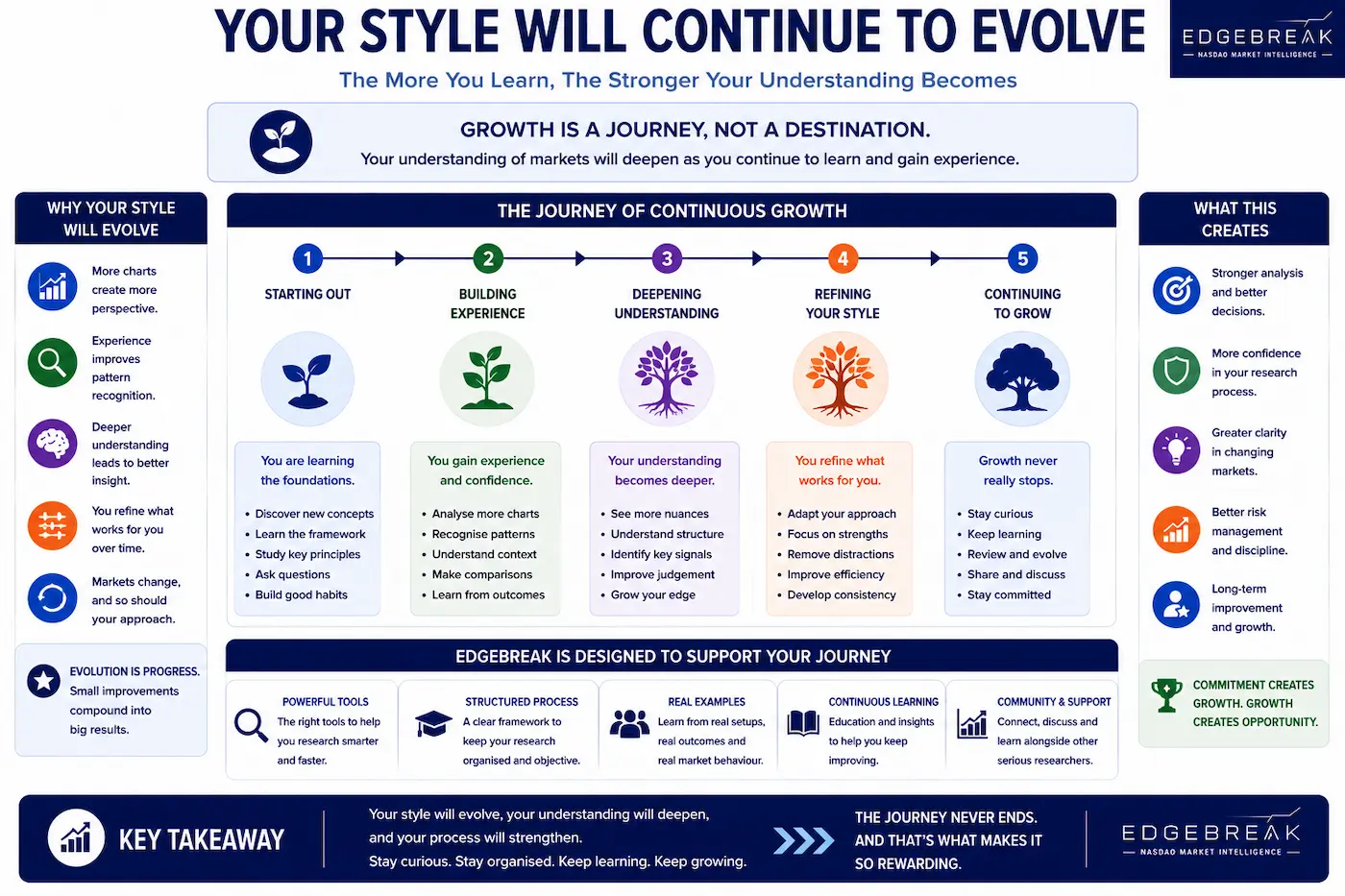 Educational infographic illustrating how research skills and market understanding continue to evolve through experience, structured learning and continual improvement.