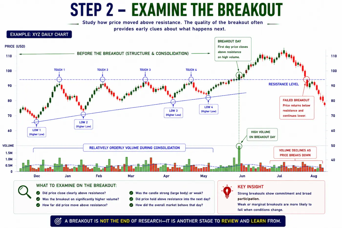 Annotated stock chart illustrating a failed breakout day where price briefly moves above resistance before losing momentum and reversing back below the breakout level.