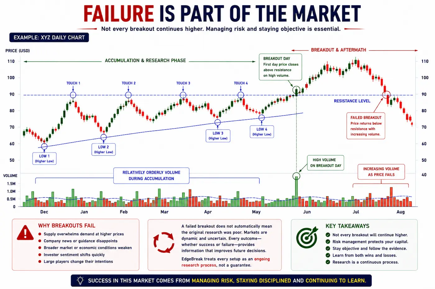 Annotated stock chart illustrating a failed breakout where price initially closes above resistance on strong volume before reversing back below resistance and weakening.