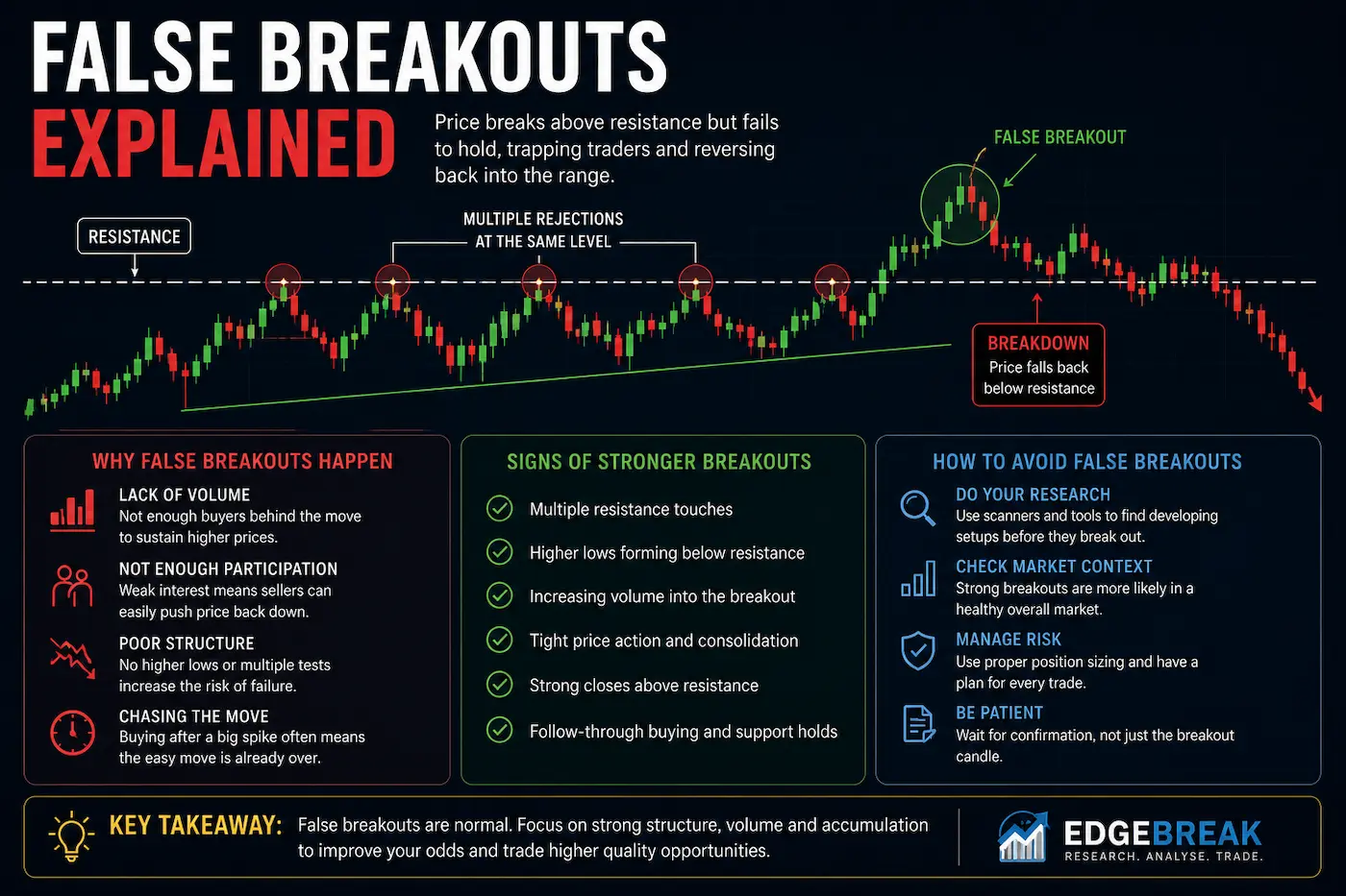 False Breakouts Explained
