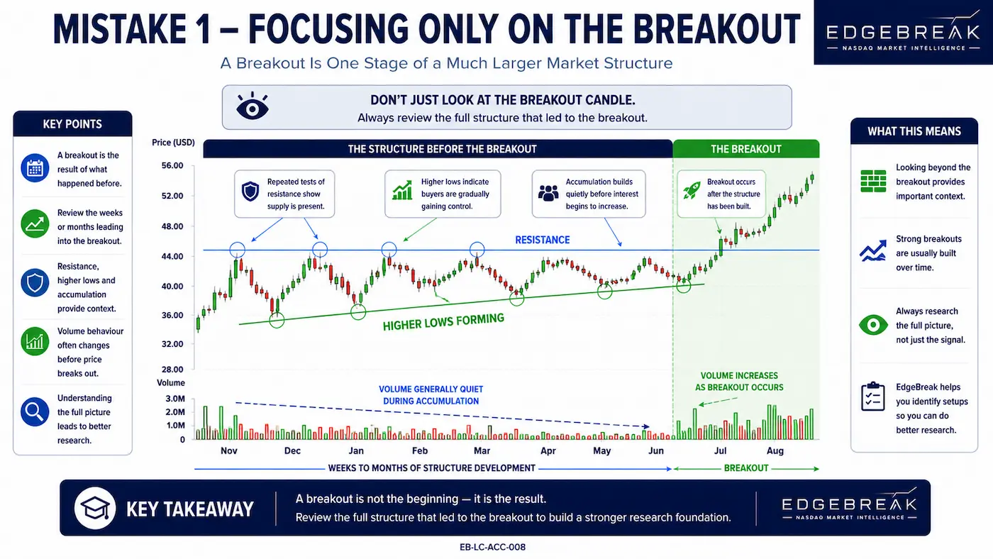 Breakout chart illustrating why investors should study the market structure leading into a breakout rather than focusing only on the breakout candle.