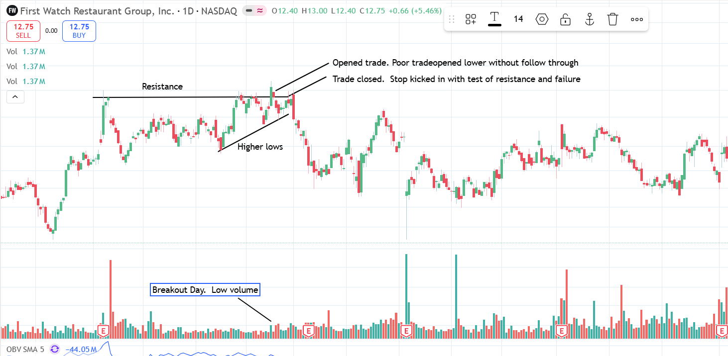 FWRG breakout showing resistance, higher lows, and low volume breakout failure