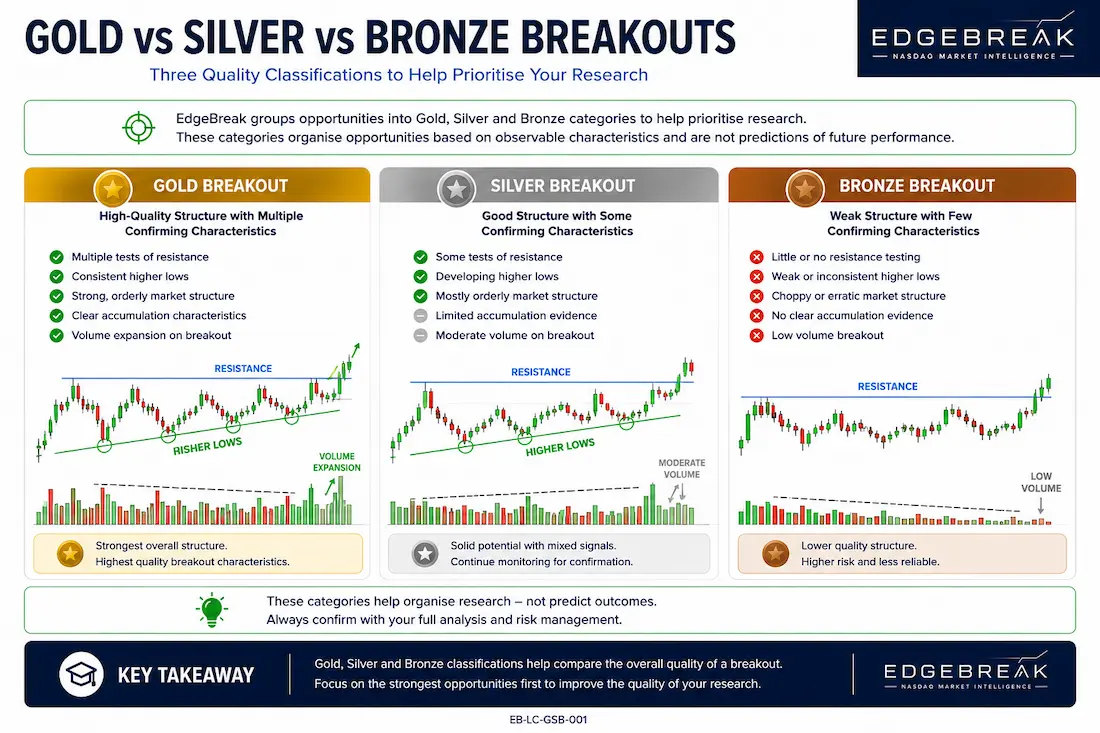 Comparison of Gold, Silver and Bronze breakout quality.