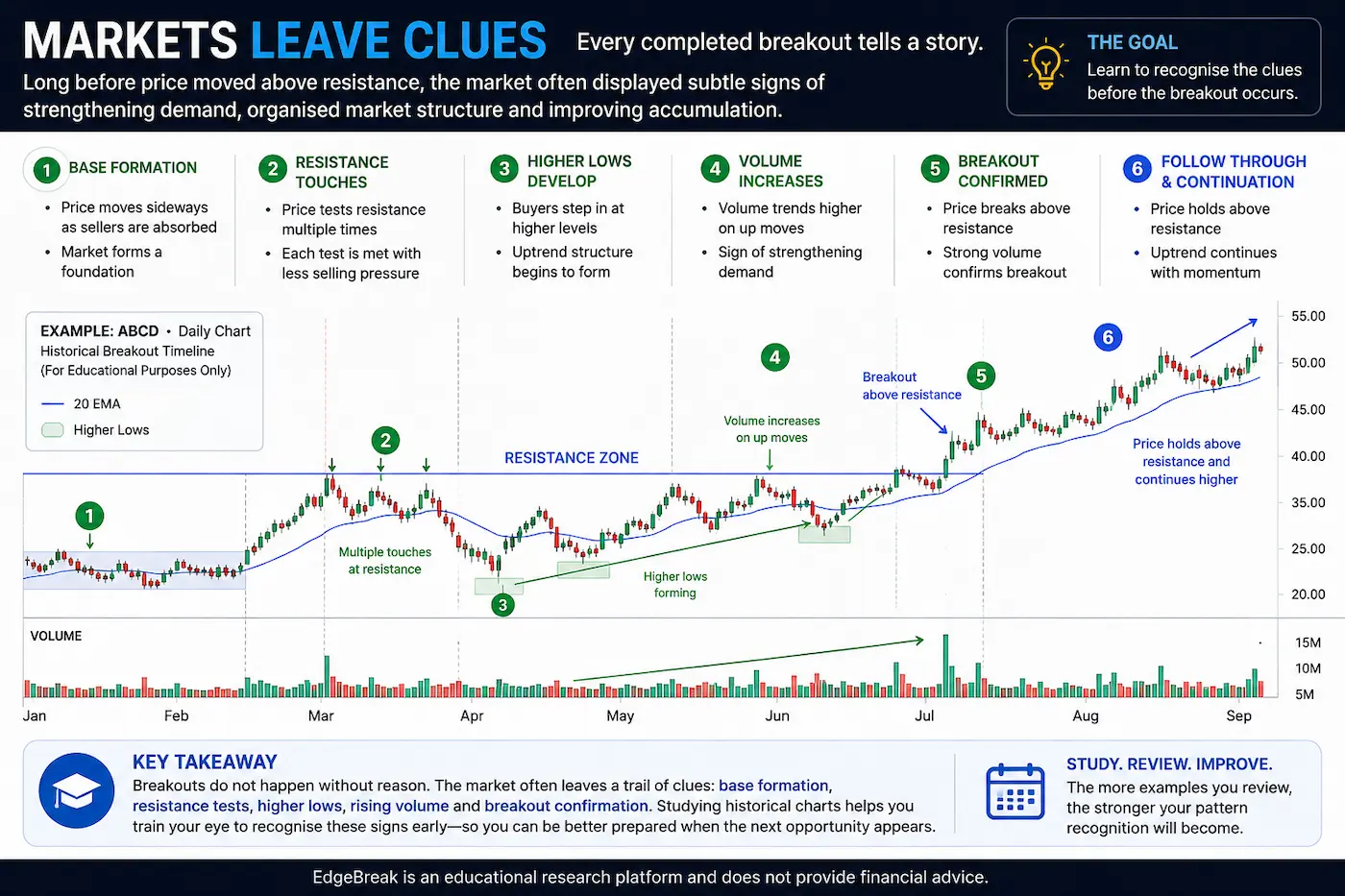 Historical breakout timeline illustrating how market structure develops from base formation through resistance tests, higher lows, increasing volume and breakout confirmation.