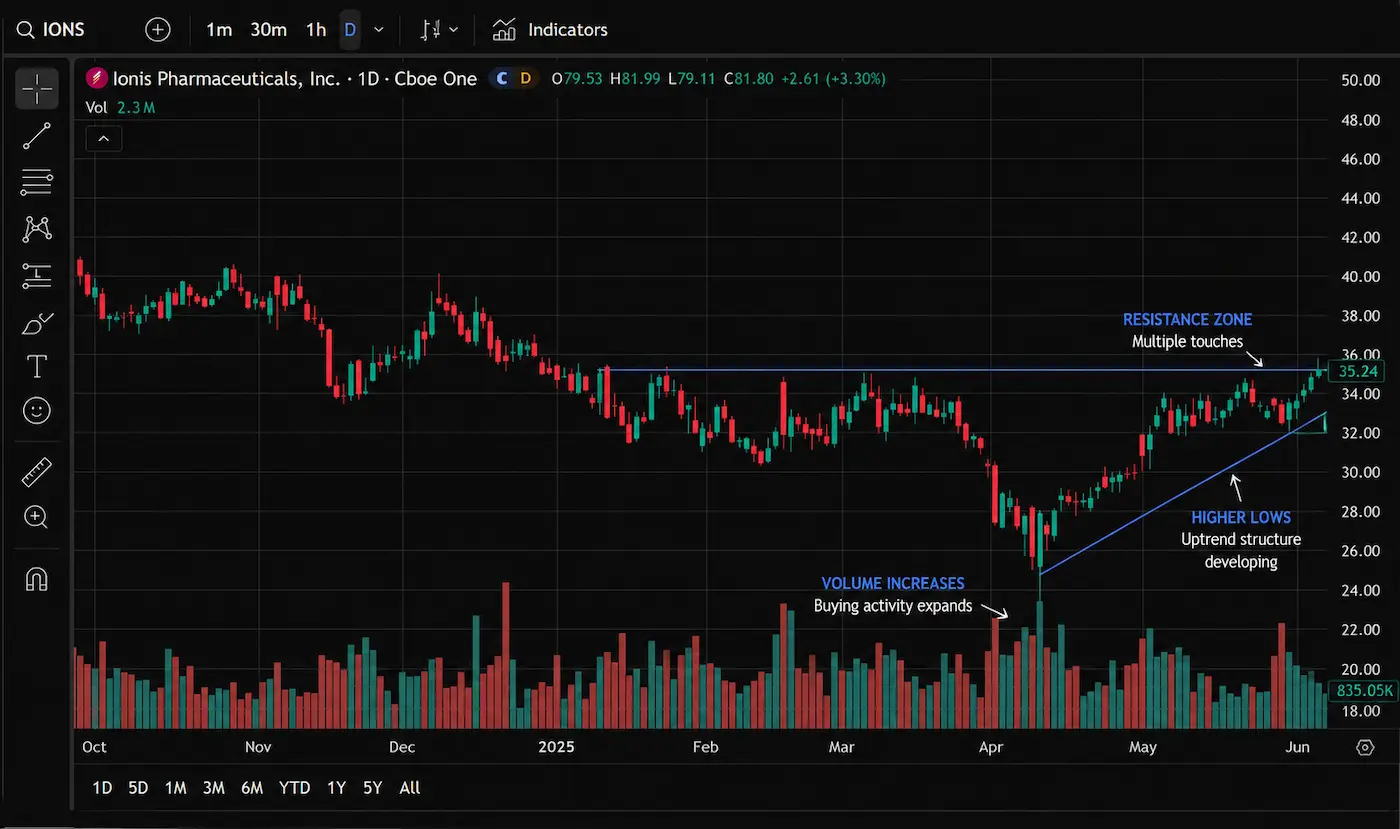 Historical stock chart showing a developing breakout structure with resistance touches, higher lows, increasing volume and a breakout forming above resistance.