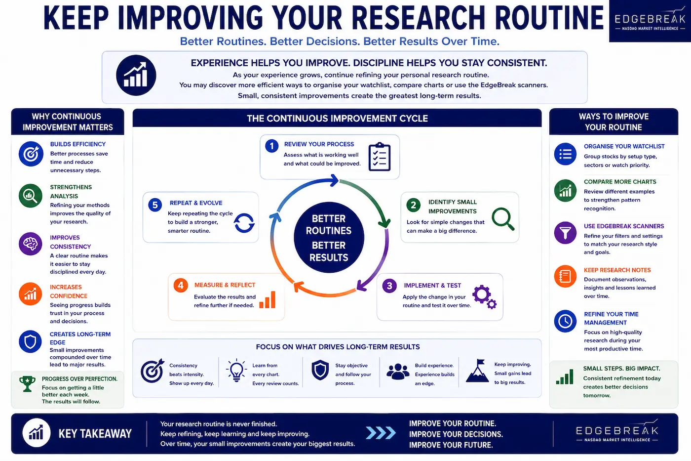 Educational infographic illustrating how continually refining your research routine can improve organisation, efficiency and long-term market research skills.
