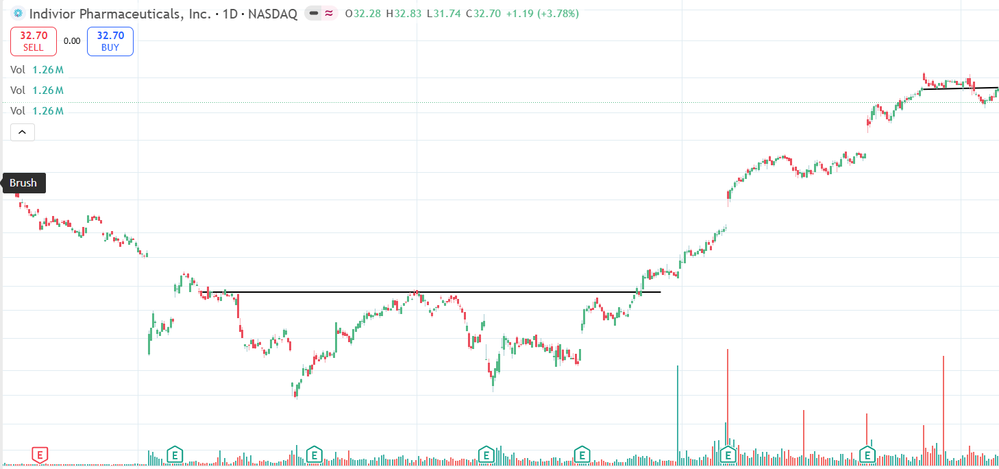 INDV breakout trade showing entry above resistance and exit on trend break below moving average