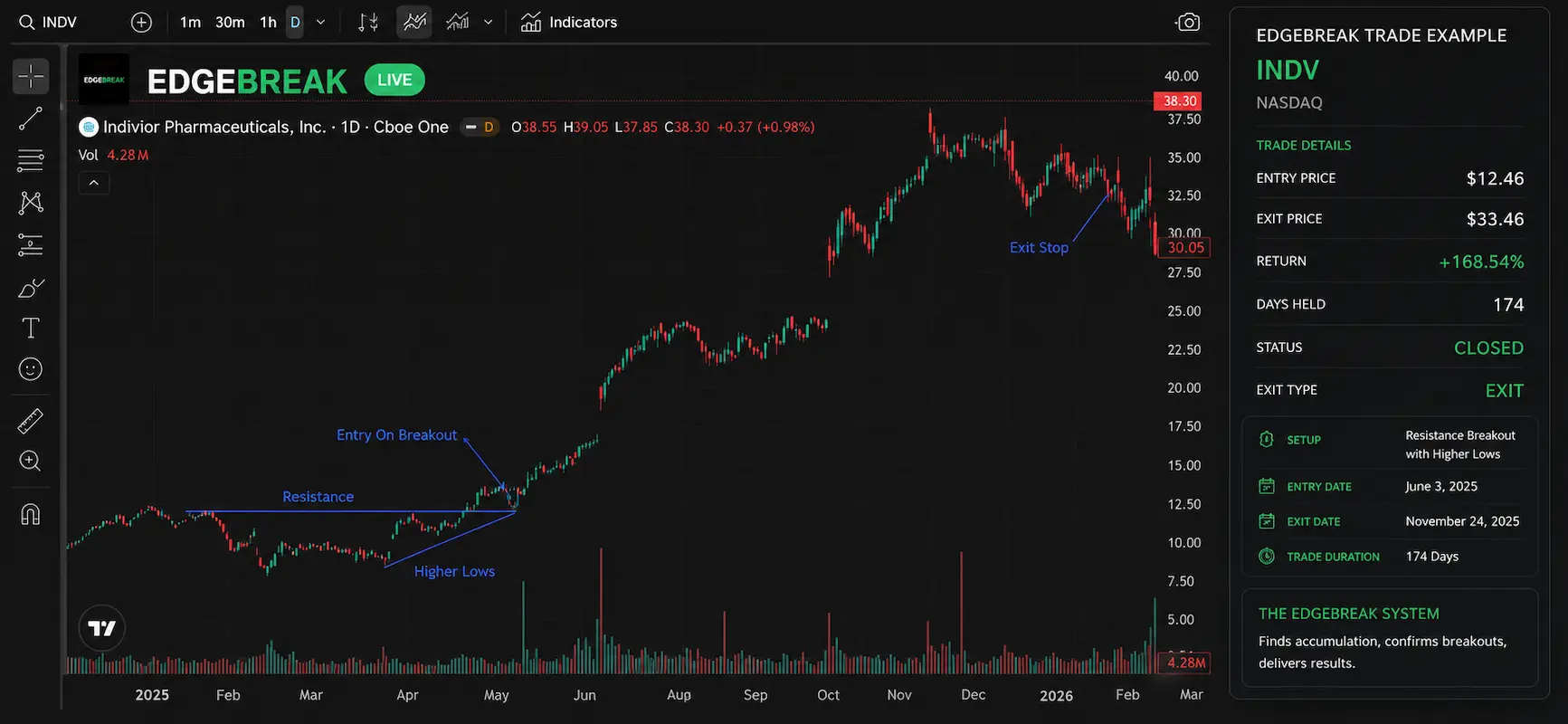 INDV Breakout Trade Example