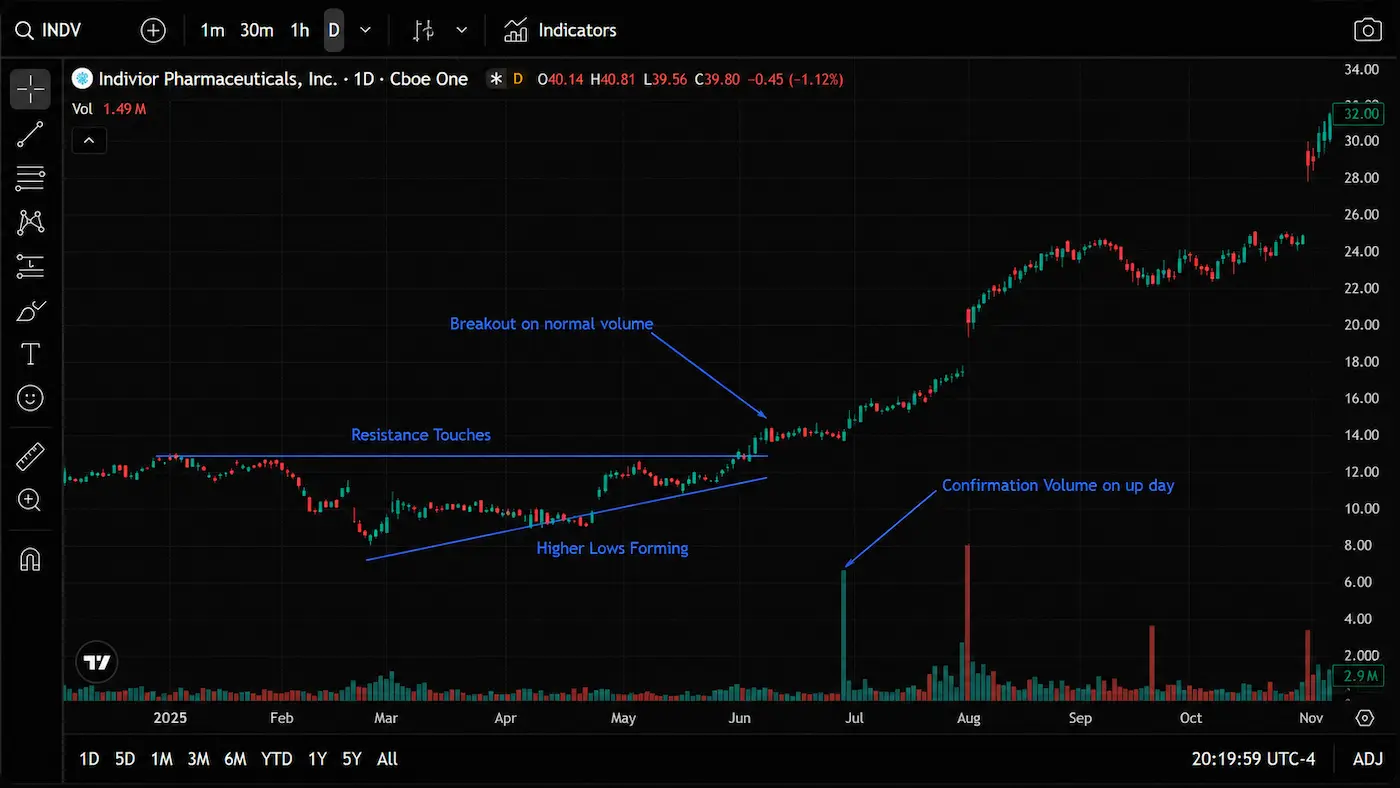 INDV breakout example