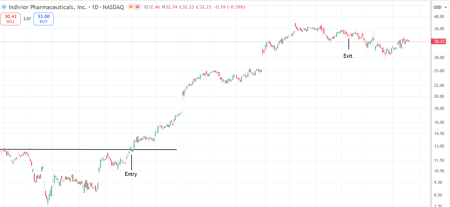 INDV breakout trade