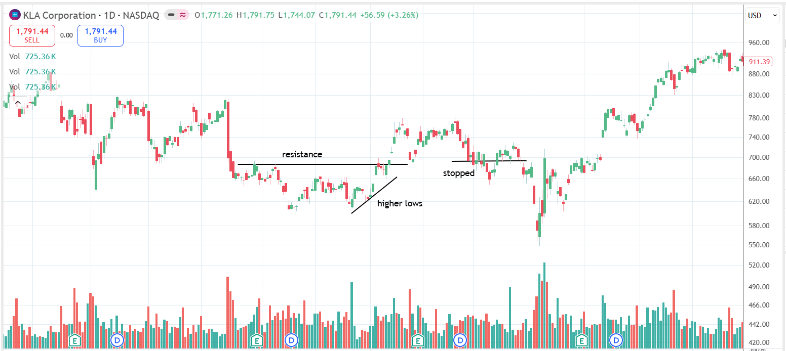 KLAC breakout trade showing minimal follow through after breakout