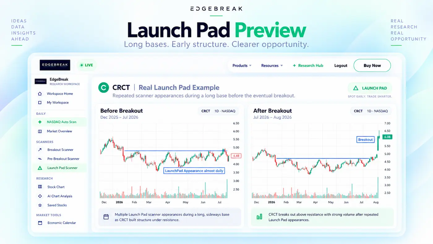 Real EdgeBreak Launch Pad example showing NASDAQ stock CRCT trading in a long base before a later breakout